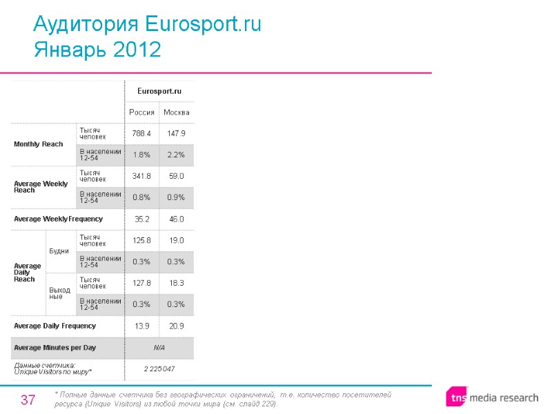 37 Аудитория Eurosport.ru Январь 2012 * Полные данные счетчика без географических ограничений, т.е. количество